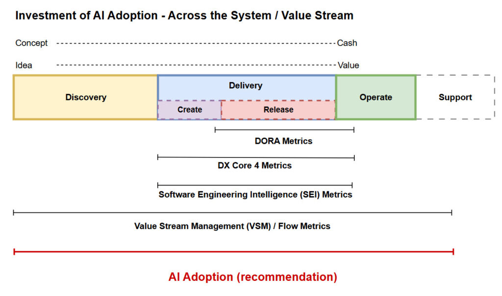 Diagram showing the relationship between AI adoption and organizational delivery maturity