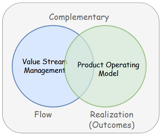How Value Stream Management and Product Operating Models Complement Each Other