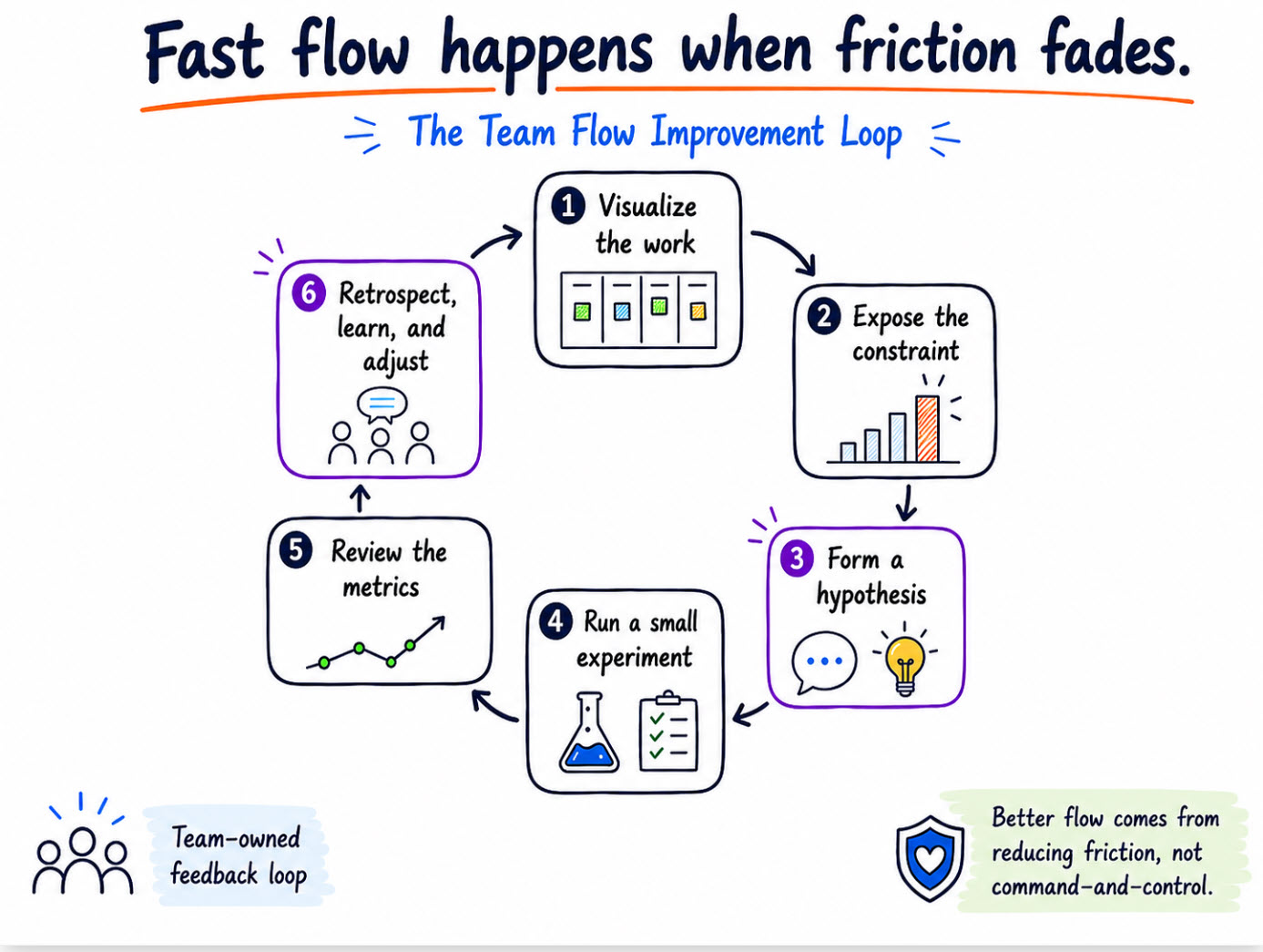 Fast Flow Happens When Friction Fades