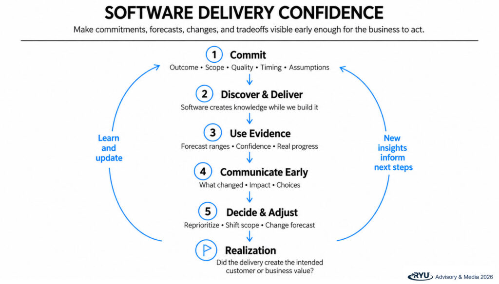 Software delivery confidence flow