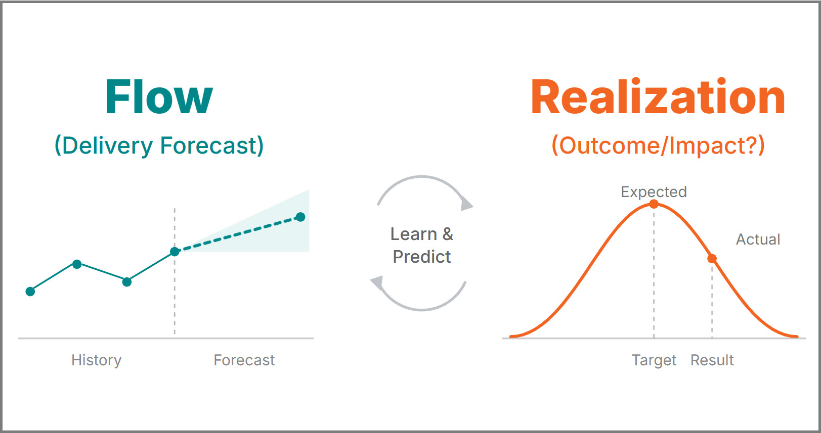 Predictability vs. Outcomes: What Are We Actually Predicting?