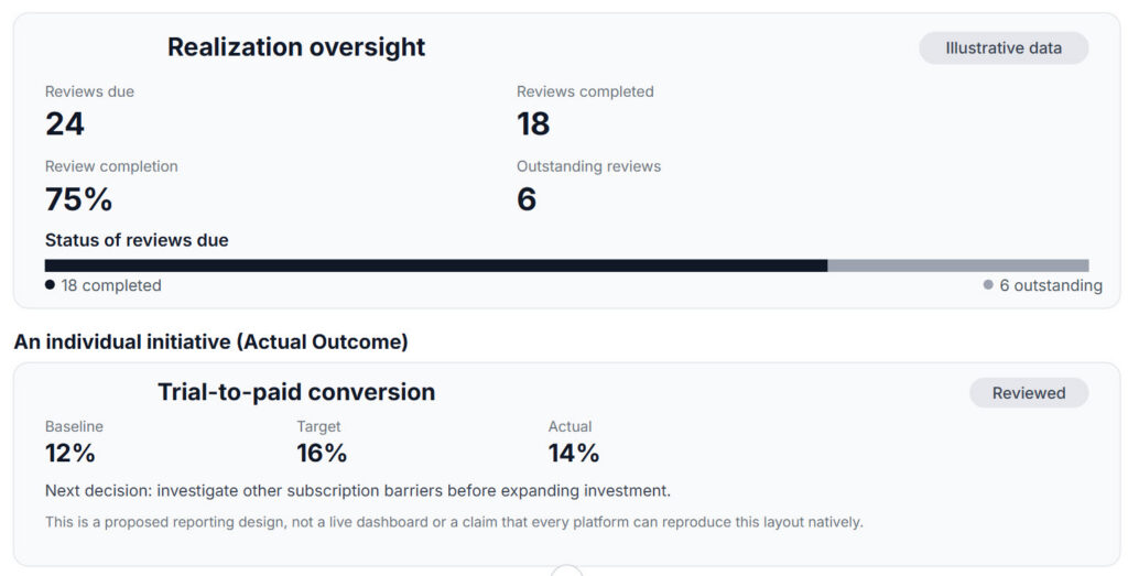 Dashboard showing 18 of 24 outcome reviews completed and actual conversion of 14% against a 16% target.