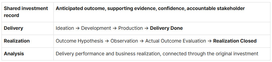 One initiative tracks delivery through production and outcome realization through a separate review and closure.